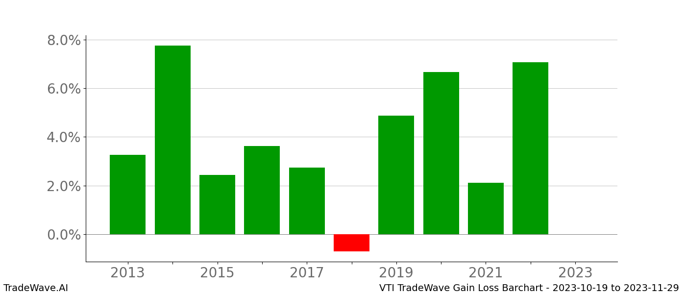 Gain/Loss barchart VTI for date range: 2023-10-19 to 2023-11-29 - this chart shows the gain/loss of the TradeWave opportunity for VTI buying on 2023-10-19 and selling it on 2023-11-29 - this barchart is showing 10 years of history