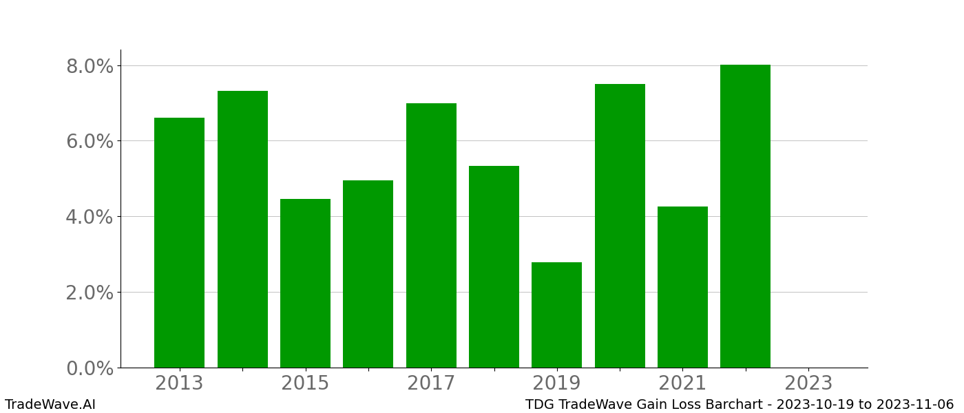 Gain/Loss barchart TDG for date range: 2023-10-19 to 2023-11-06 - this chart shows the gain/loss of the TradeWave opportunity for TDG buying on 2023-10-19 and selling it on 2023-11-06 - this barchart is showing 10 years of history