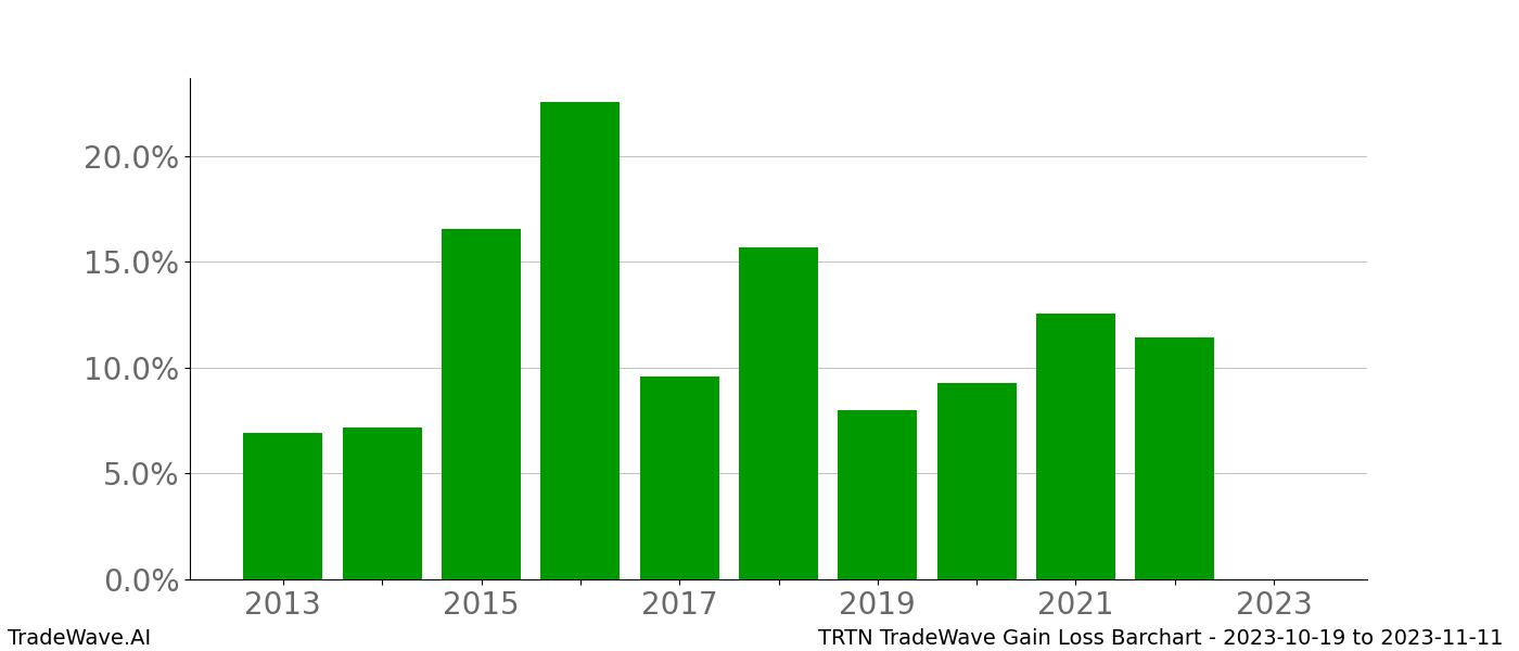 Gain/Loss barchart TRTN for date range: 2023-10-19 to 2023-11-11 - this chart shows the gain/loss of the TradeWave opportunity for TRTN buying on 2023-10-19 and selling it on 2023-11-11 - this barchart is showing 10 years of history