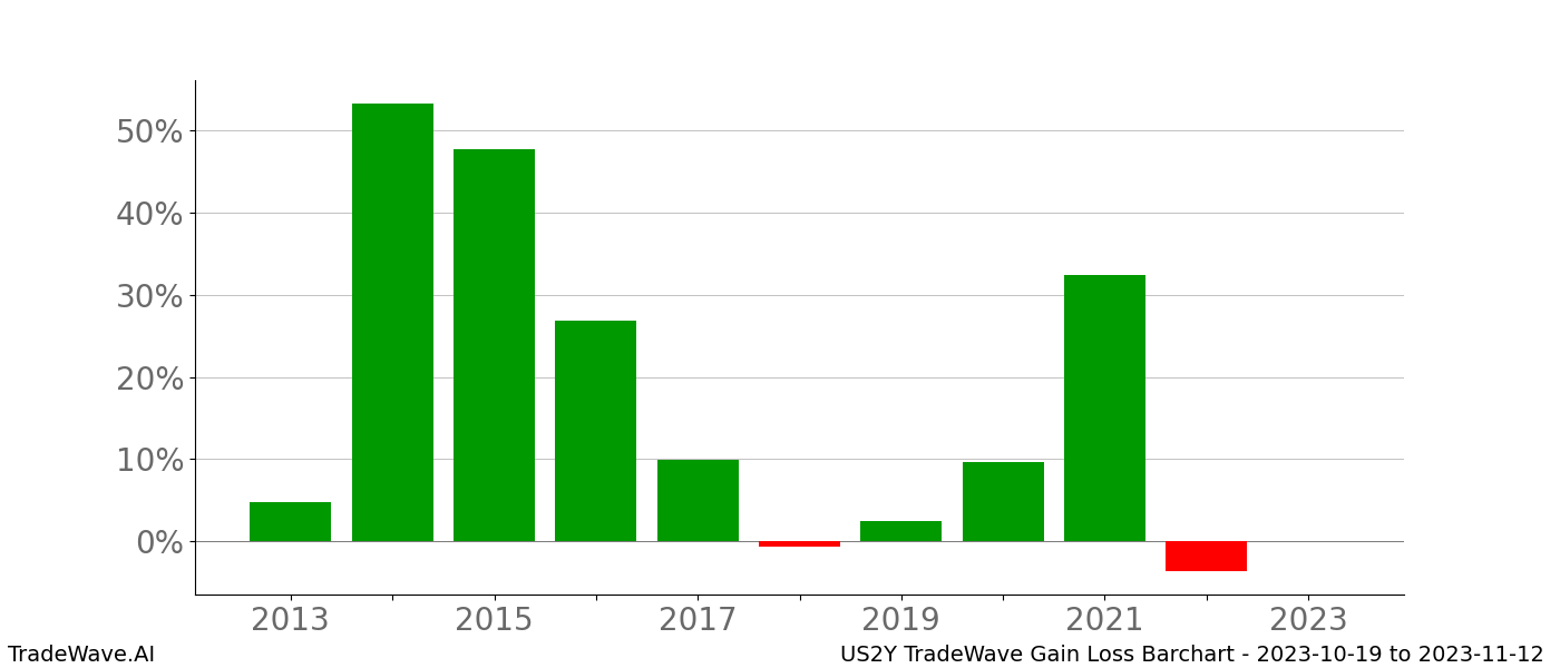 Gain/Loss barchart US2Y for date range: 2023-10-19 to 2023-11-12 - this chart shows the gain/loss of the TradeWave opportunity for US2Y buying on 2023-10-19 and selling it on 2023-11-12 - this barchart is showing 10 years of history