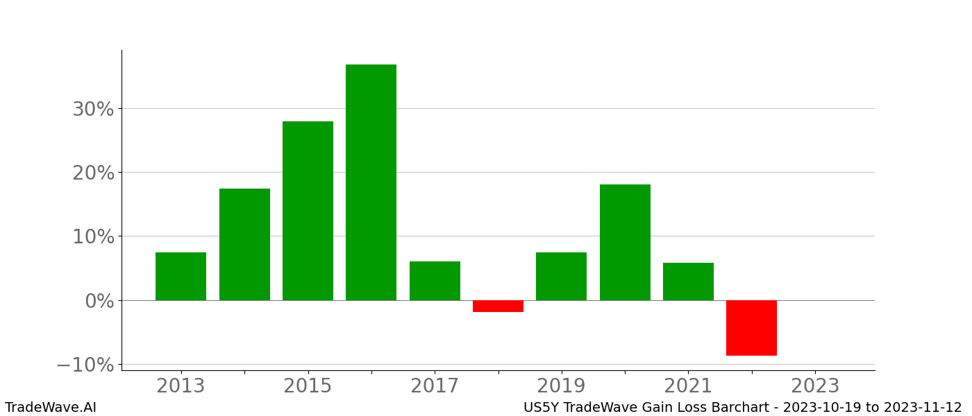 Gain/Loss barchart US5Y for date range: 2023-10-19 to 2023-11-12 - this chart shows the gain/loss of the TradeWave opportunity for US5Y buying on 2023-10-19 and selling it on 2023-11-12 - this barchart is showing 10 years of history