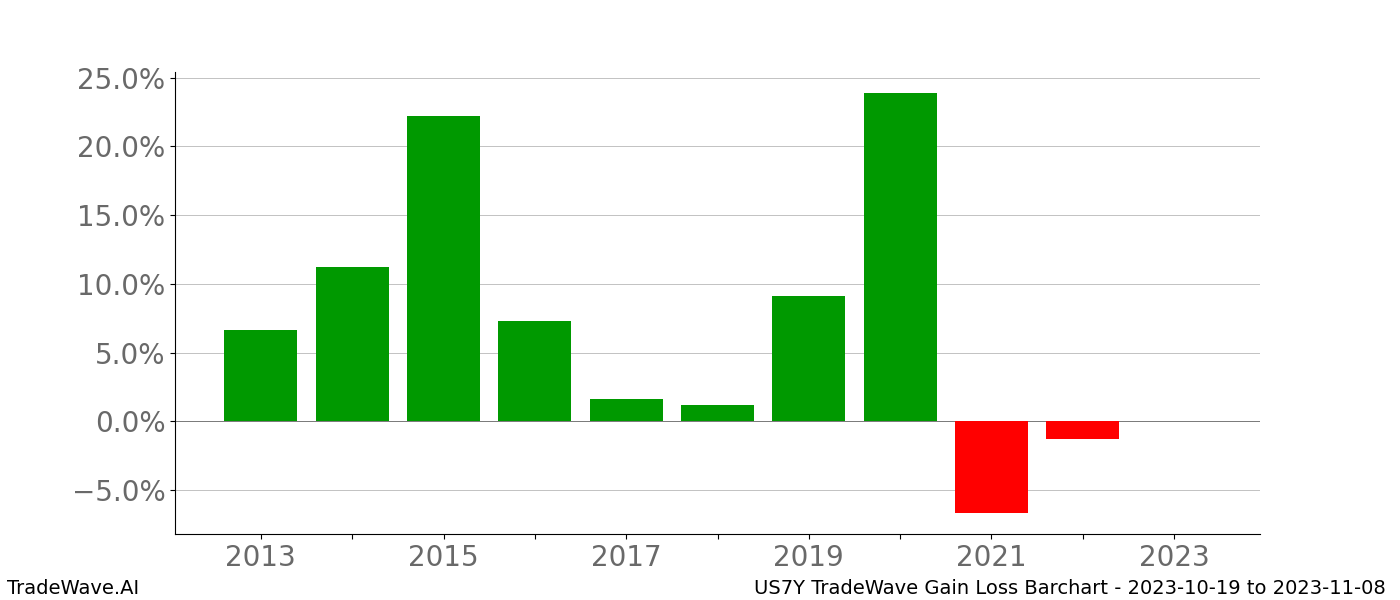 Gain/Loss barchart US7Y for date range: 2023-10-19 to 2023-11-08 - this chart shows the gain/loss of the TradeWave opportunity for US7Y buying on 2023-10-19 and selling it on 2023-11-08 - this barchart is showing 10 years of history