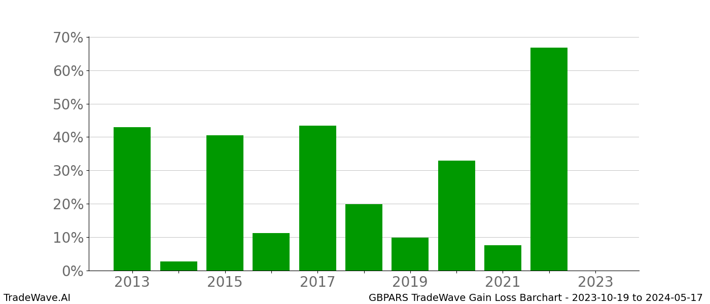 Gain/Loss barchart GBPARS for date range: 2023-10-19 to 2024-05-17 - this chart shows the gain/loss of the TradeWave opportunity for GBPARS buying on 2023-10-19 and selling it on 2024-05-17 - this barchart is showing 10 years of history