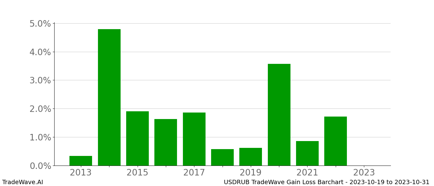 Gain/Loss barchart USDRUB for date range: 2023-10-19 to 2023-10-31 - this chart shows the gain/loss of the TradeWave opportunity for USDRUB buying on 2023-10-19 and selling it on 2023-10-31 - this barchart is showing 10 years of history