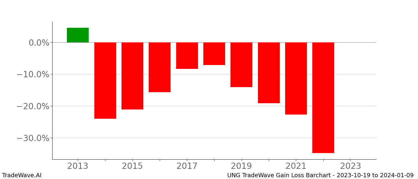 Gain/Loss barchart UNG for date range: 2023-10-19 to 2024-01-09 - this chart shows the gain/loss of the TradeWave opportunity for UNG buying on 2023-10-19 and selling it on 2024-01-09 - this barchart is showing 10 years of history