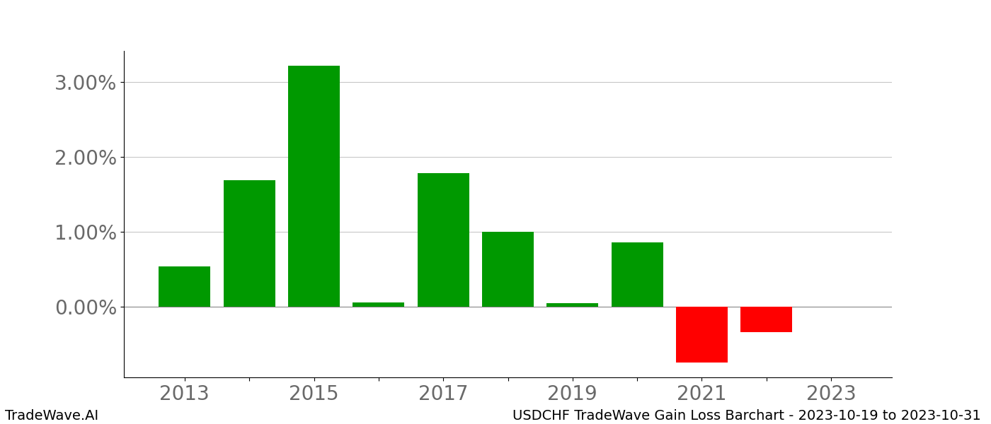 Gain/Loss barchart USDCHF for date range: 2023-10-19 to 2023-10-31 - this chart shows the gain/loss of the TradeWave opportunity for USDCHF buying on 2023-10-19 and selling it on 2023-10-31 - this barchart is showing 10 years of history