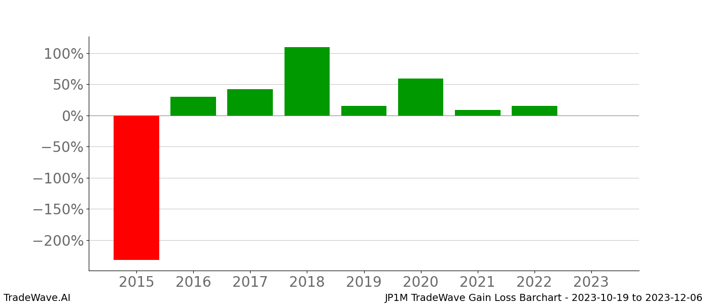 Gain/Loss barchart JP1M for date range: 2023-10-19 to 2023-12-06 - this chart shows the gain/loss of the TradeWave opportunity for JP1M buying on 2023-10-19 and selling it on 2023-12-06 - this barchart is showing 8 years of history