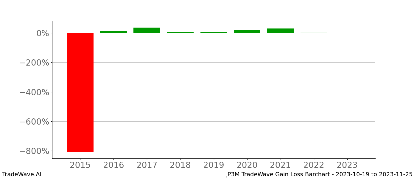 Gain/Loss barchart JP3M for date range: 2023-10-19 to 2023-11-25 - this chart shows the gain/loss of the TradeWave opportunity for JP3M buying on 2023-10-19 and selling it on 2023-11-25 - this barchart is showing 8 years of history