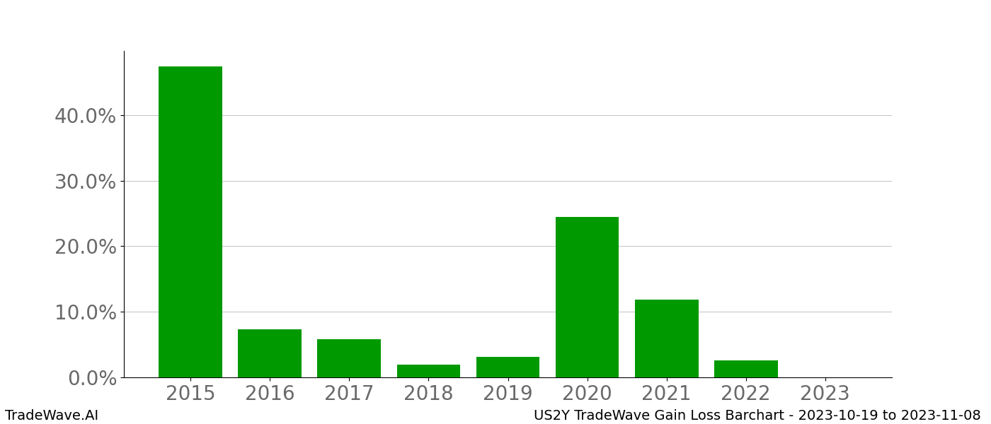 Gain/Loss barchart US2Y for date range: 2023-10-19 to 2023-11-08 - this chart shows the gain/loss of the TradeWave opportunity for US2Y buying on 2023-10-19 and selling it on 2023-11-08 - this barchart is showing 8 years of history