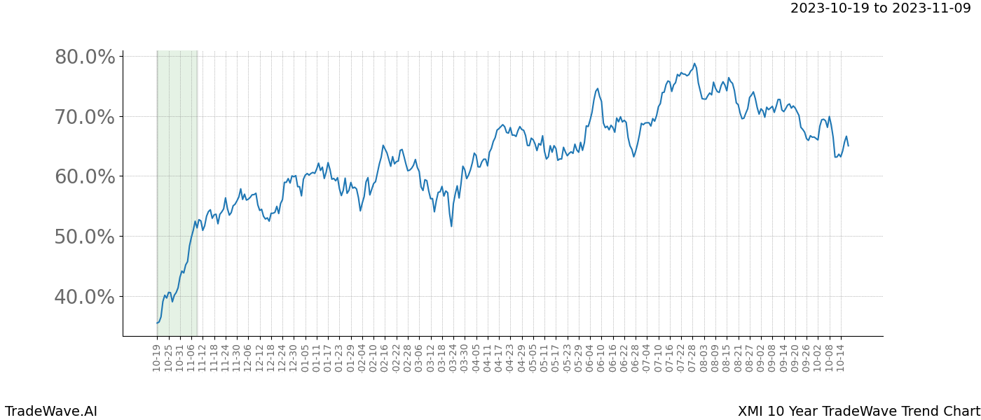 TradeWave Trend Chart XMI shows the average trend of the financial instrument over the past 10 years. Sharp uptrends and downtrends signal a potential TradeWave opportunity