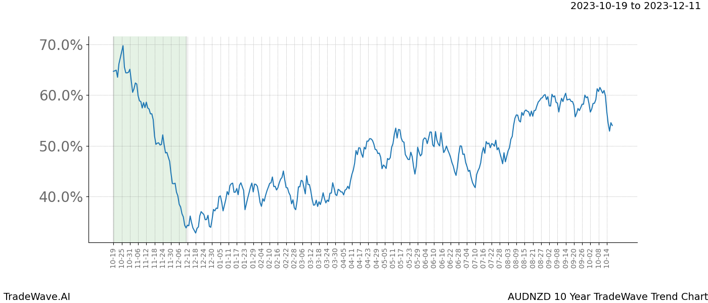 TradeWave Trend Chart AUDNZD shows the average trend of the financial instrument over the past 10 years. Sharp uptrends and downtrends signal a potential TradeWave opportunity