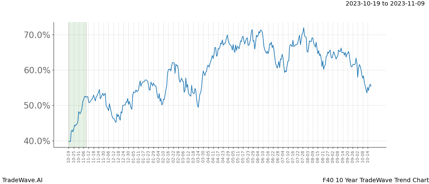 TradeWave Trend Chart F40 shows the average trend of the financial instrument over the past 10 years. Sharp uptrends and downtrends signal a potential TradeWave opportunity