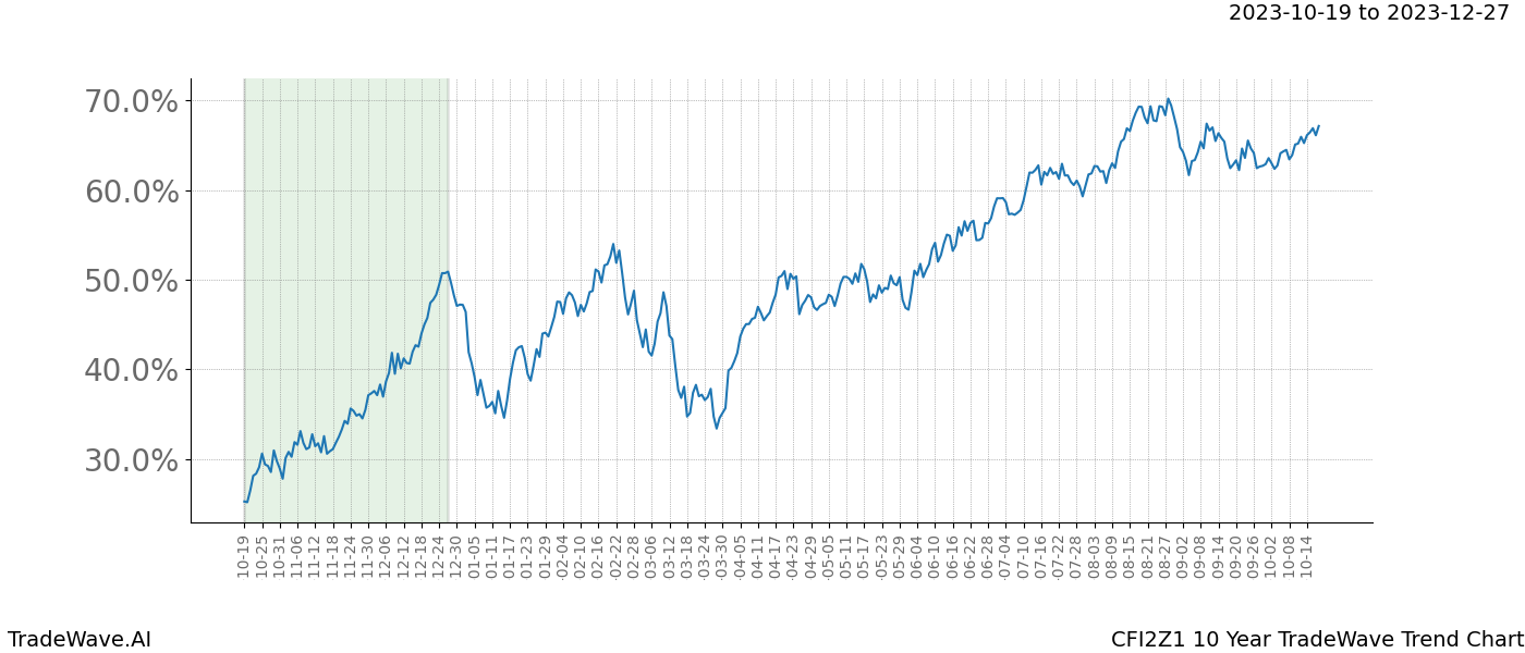 TradeWave Trend Chart CFI2Z1 shows the average trend of the financial instrument over the past 10 years. Sharp uptrends and downtrends signal a potential TradeWave opportunity