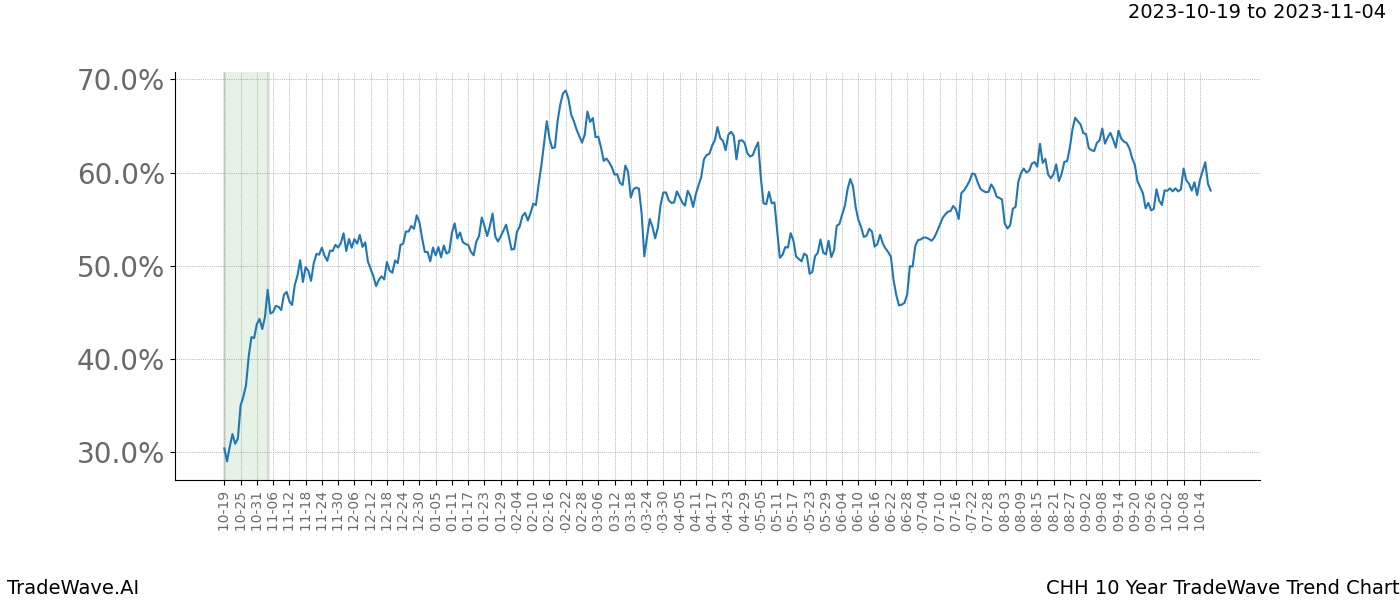 TradeWave Trend Chart CHH shows the average trend of the financial instrument over the past 10 years. Sharp uptrends and downtrends signal a potential TradeWave opportunity