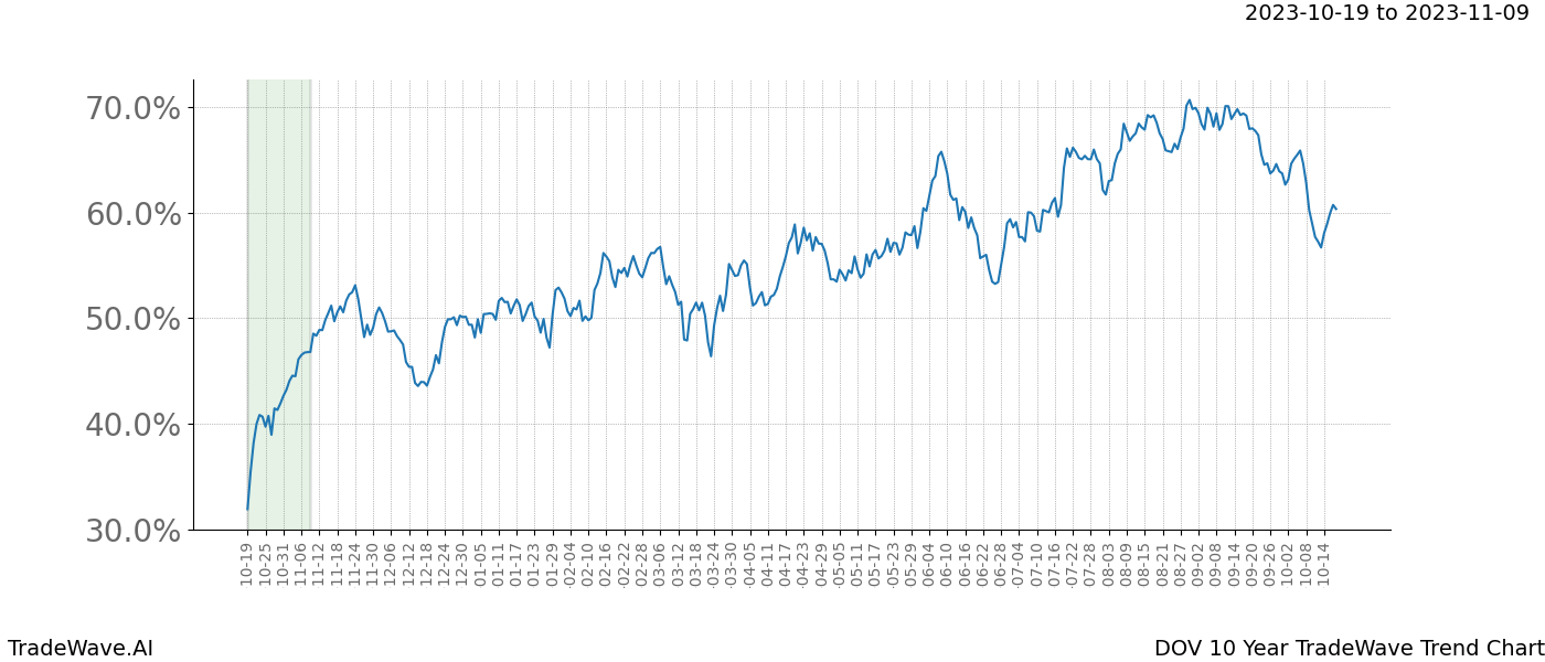 TradeWave Trend Chart DOV shows the average trend of the financial instrument over the past 10 years. Sharp uptrends and downtrends signal a potential TradeWave opportunity