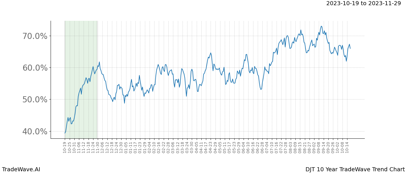 TradeWave Trend Chart DJT shows the average trend of the financial instrument over the past 10 years. Sharp uptrends and downtrends signal a potential TradeWave opportunity