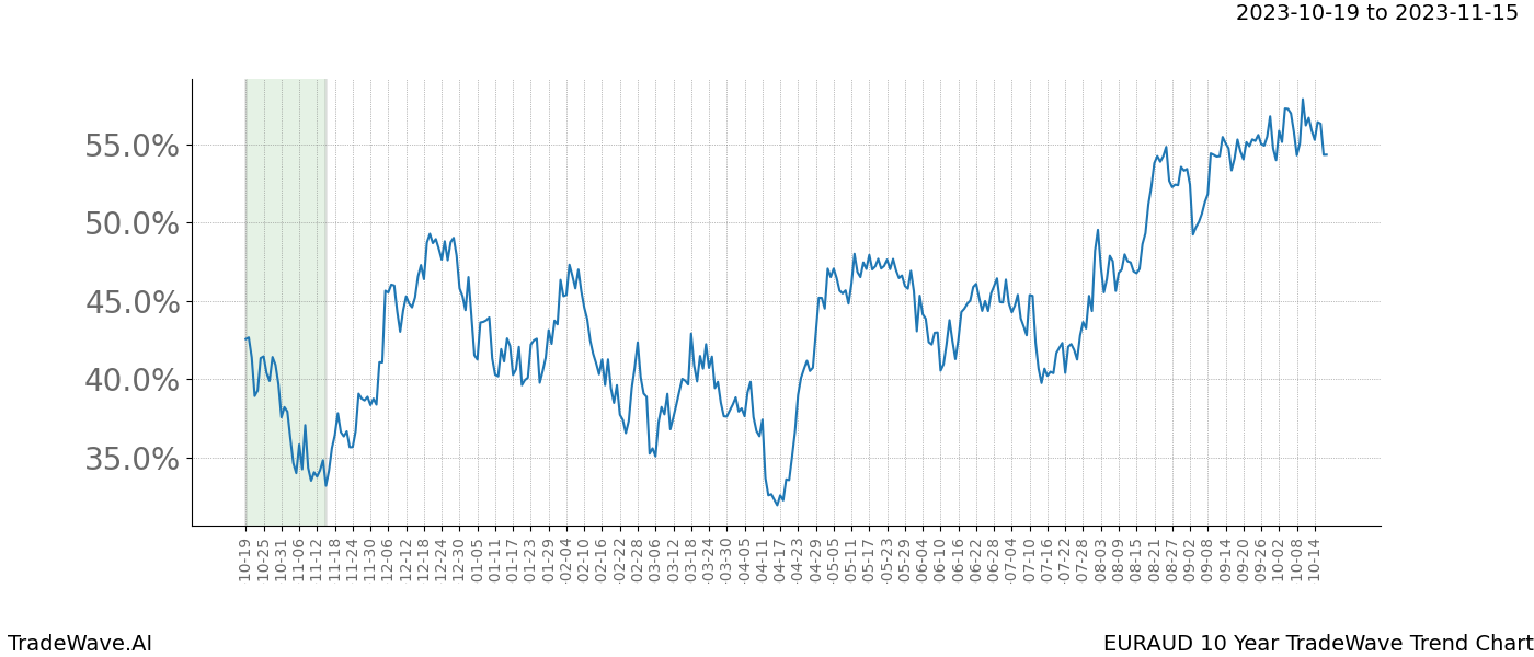 TradeWave Trend Chart EURAUD shows the average trend of the financial instrument over the past 10 years. Sharp uptrends and downtrends signal a potential TradeWave opportunity