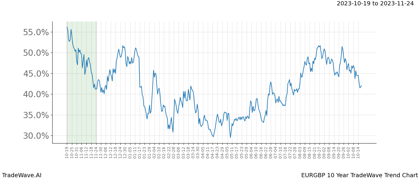 TradeWave Trend Chart EURGBP shows the average trend of the financial instrument over the past 10 years. Sharp uptrends and downtrends signal a potential TradeWave opportunity