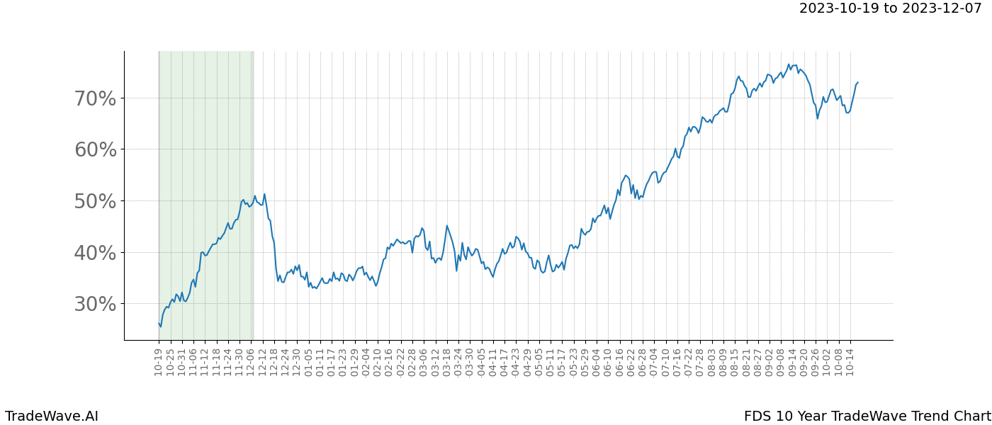 TradeWave Trend Chart FDS shows the average trend of the financial instrument over the past 10 years. Sharp uptrends and downtrends signal a potential TradeWave opportunity