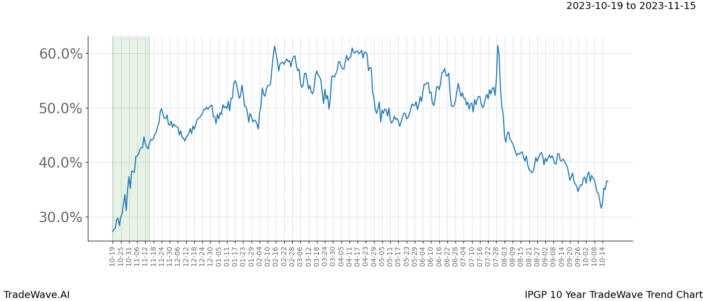 TradeWave Trend Chart IPGP shows the average trend of the financial instrument over the past 10 years. Sharp uptrends and downtrends signal a potential TradeWave opportunity