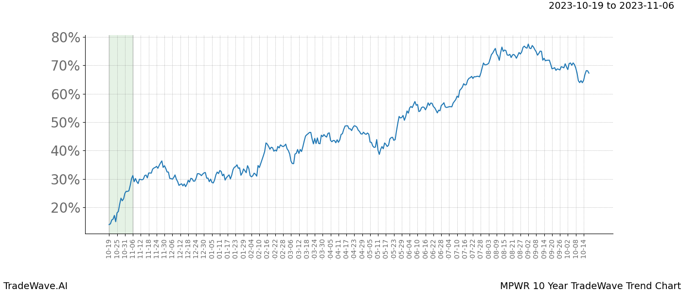 TradeWave Trend Chart MPWR shows the average trend of the financial instrument over the past 10 years. Sharp uptrends and downtrends signal a potential TradeWave opportunity