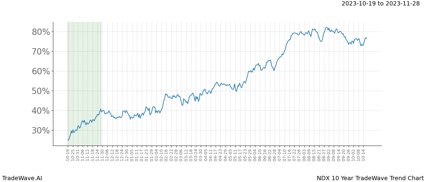 TradeWave Trend Chart NDX shows the average trend of the financial instrument over the past 10 years. Sharp uptrends and downtrends signal a potential TradeWave opportunity