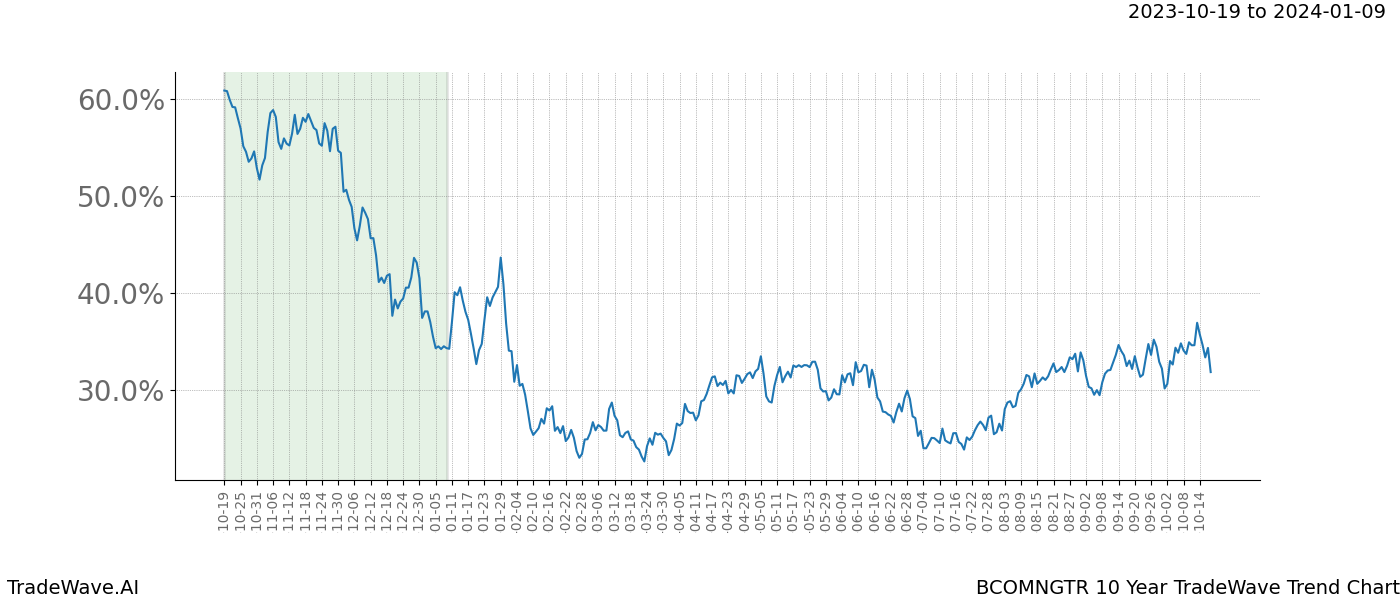 TradeWave Trend Chart BCOMNGTR shows the average trend of the financial instrument over the past 10 years. Sharp uptrends and downtrends signal a potential TradeWave opportunity