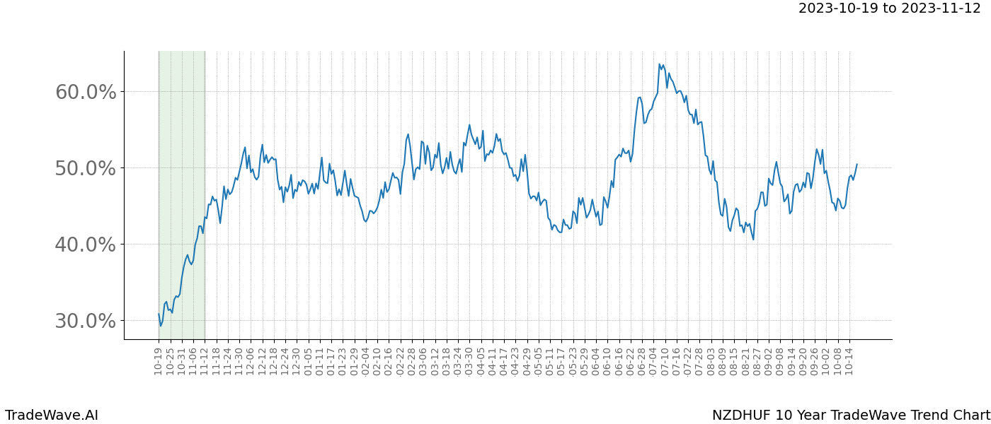 TradeWave Trend Chart NZDHUF shows the average trend of the financial instrument over the past 10 years. Sharp uptrends and downtrends signal a potential TradeWave opportunity