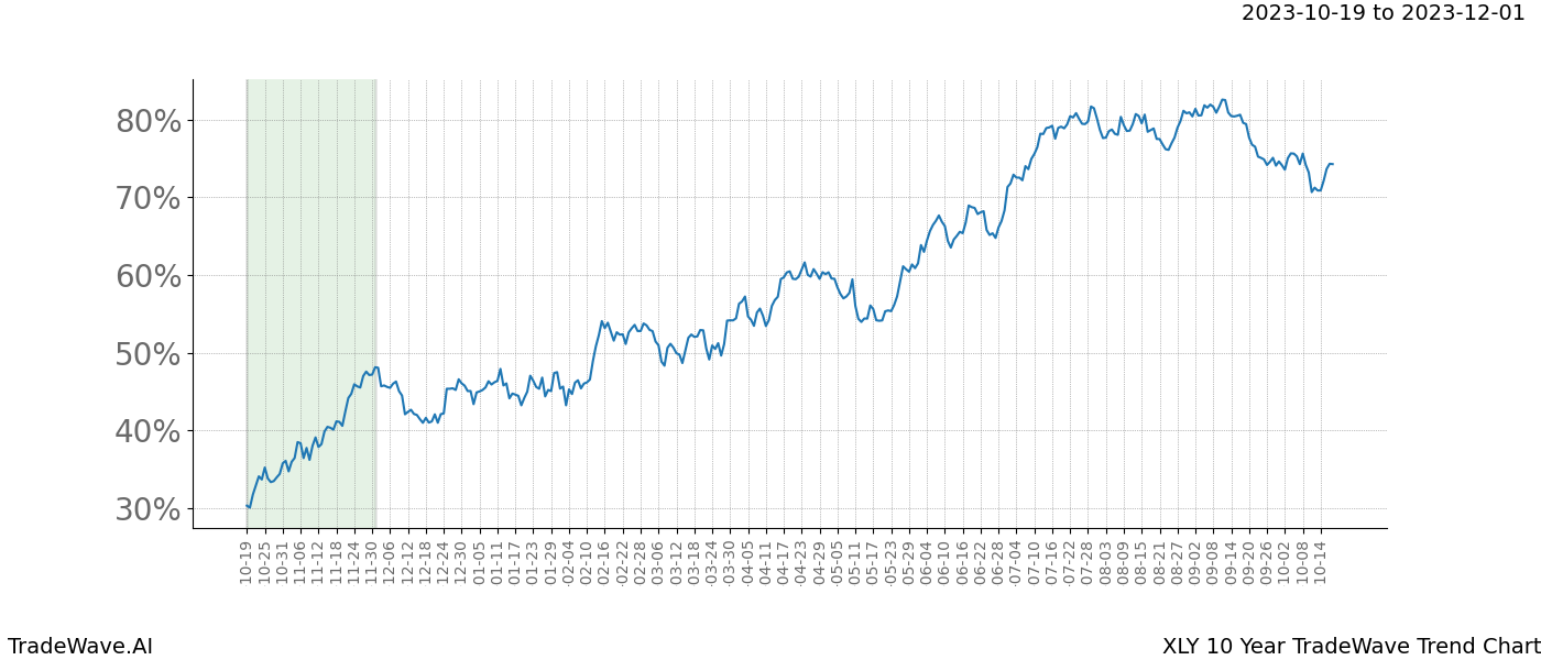 TradeWave Trend Chart XLY shows the average trend of the financial instrument over the past 10 years. Sharp uptrends and downtrends signal a potential TradeWave opportunity