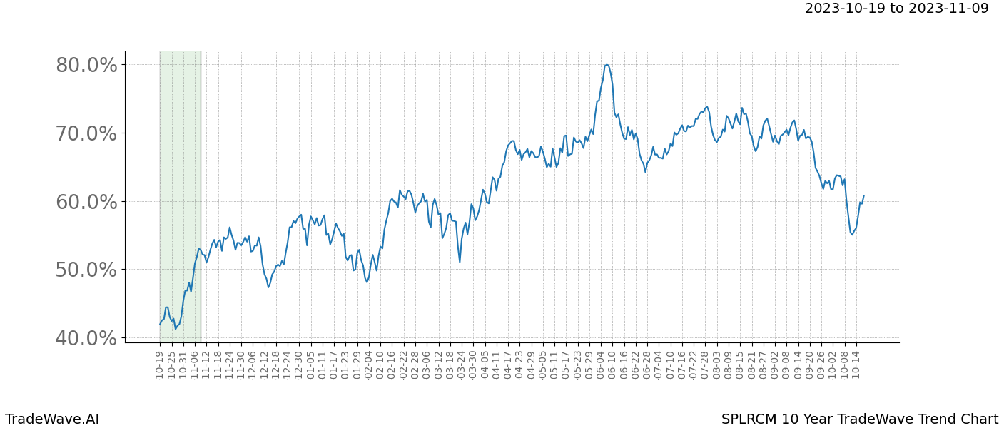 TradeWave Trend Chart SPLRCM shows the average trend of the financial instrument over the past 10 years. Sharp uptrends and downtrends signal a potential TradeWave opportunity