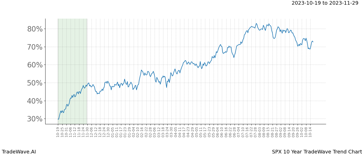 TradeWave Trend Chart SPX shows the average trend of the financial instrument over the past 10 years. Sharp uptrends and downtrends signal a potential TradeWave opportunity