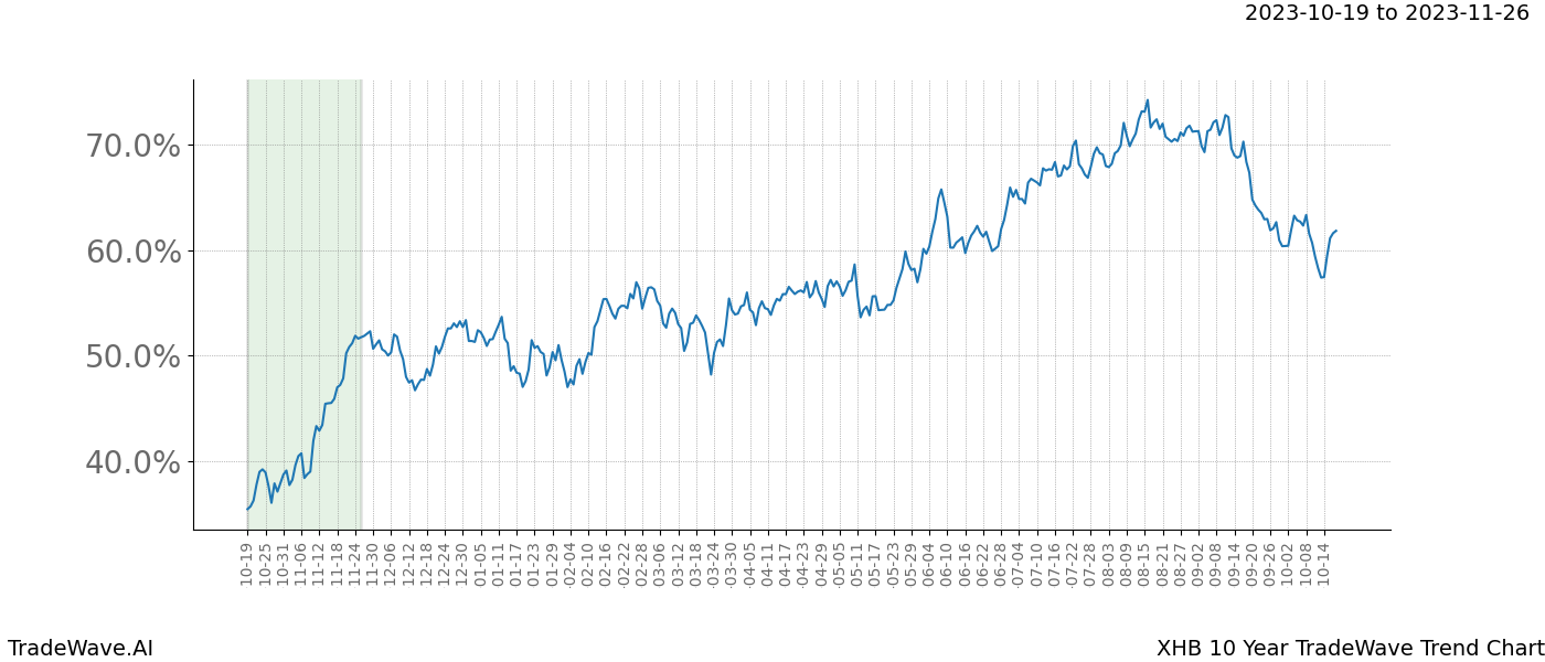 TradeWave Trend Chart XHB shows the average trend of the financial instrument over the past 10 years. Sharp uptrends and downtrends signal a potential TradeWave opportunity