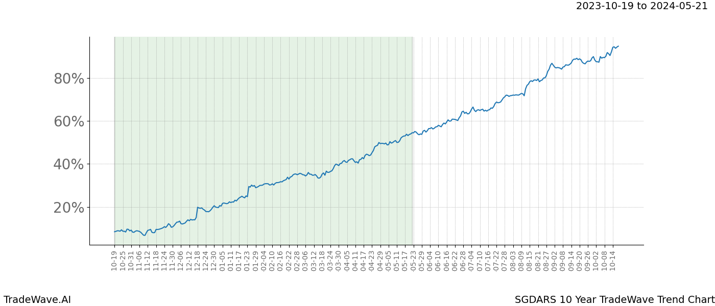 TradeWave Trend Chart SGDARS shows the average trend of the financial instrument over the past 10 years. Sharp uptrends and downtrends signal a potential TradeWave opportunity