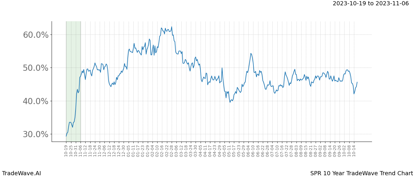 TradeWave Trend Chart SPR shows the average trend of the financial instrument over the past 10 years. Sharp uptrends and downtrends signal a potential TradeWave opportunity