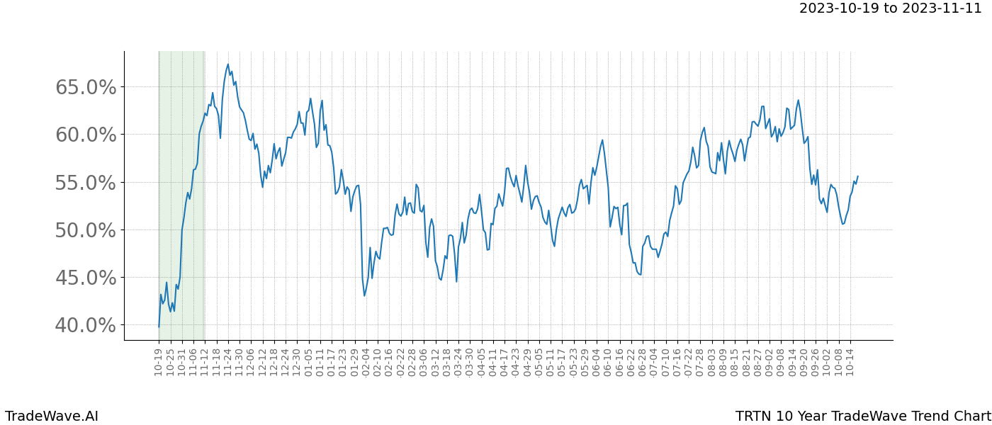 TradeWave Trend Chart TRTN shows the average trend of the financial instrument over the past 10 years. Sharp uptrends and downtrends signal a potential TradeWave opportunity