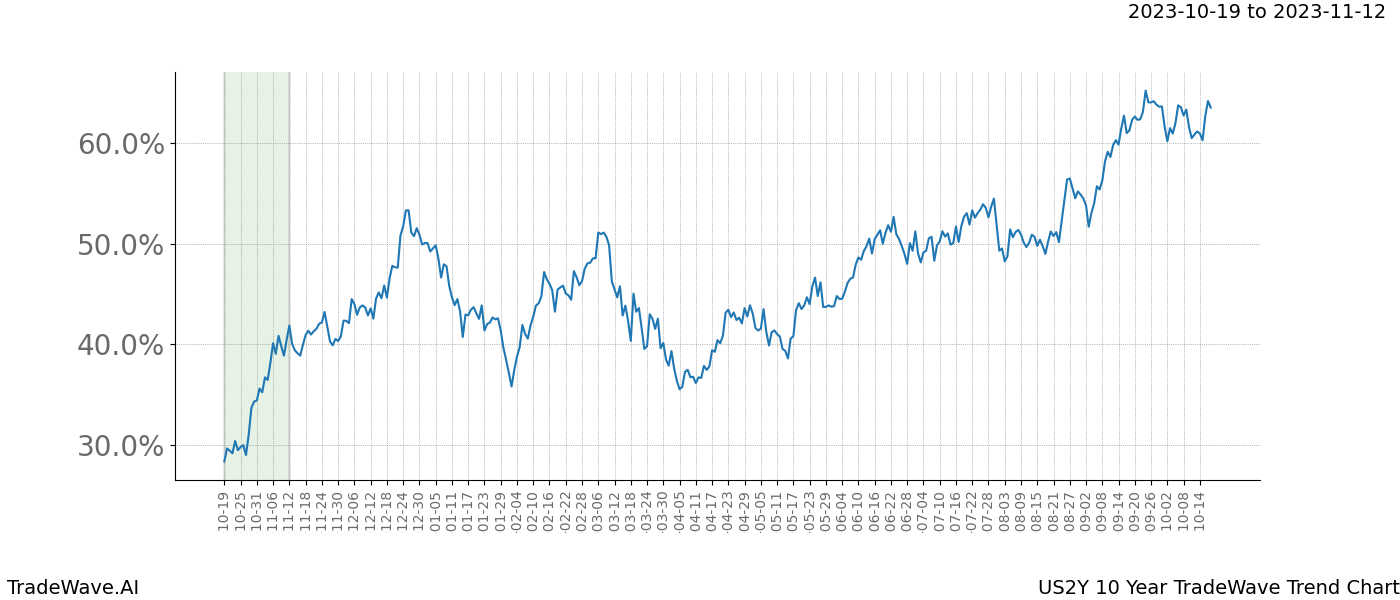 TradeWave Trend Chart US2Y shows the average trend of the financial instrument over the past 10 years. Sharp uptrends and downtrends signal a potential TradeWave opportunity