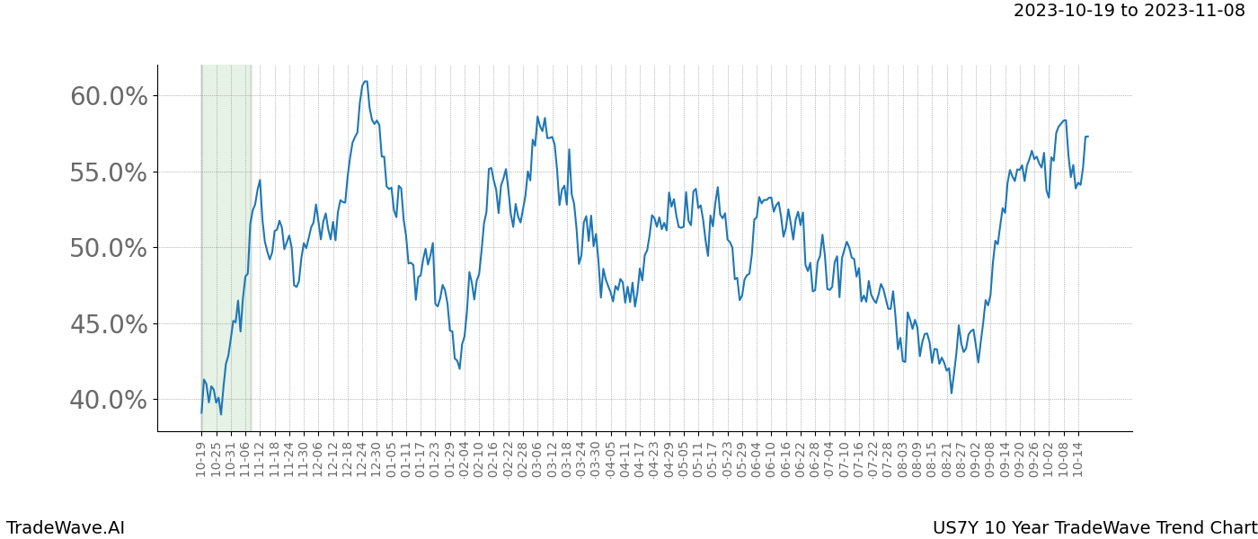 TradeWave Trend Chart US7Y shows the average trend of the financial instrument over the past 10 years. Sharp uptrends and downtrends signal a potential TradeWave opportunity