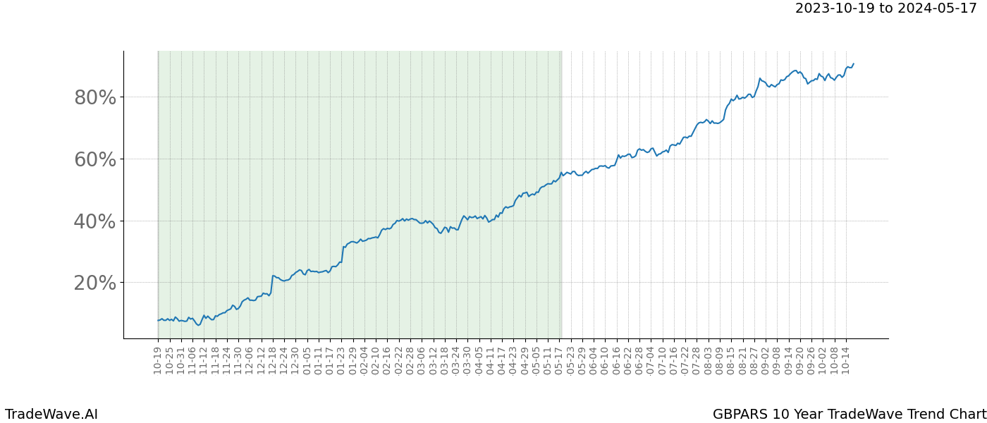 TradeWave Trend Chart GBPARS shows the average trend of the financial instrument over the past 10 years. Sharp uptrends and downtrends signal a potential TradeWave opportunity