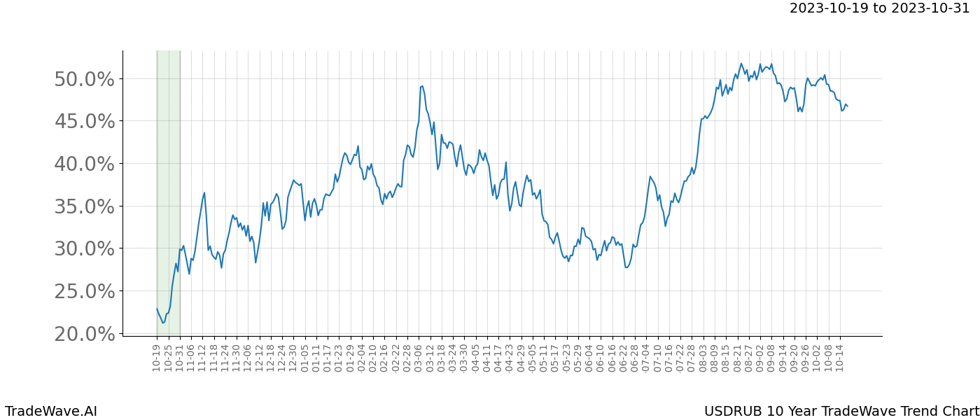 TradeWave Trend Chart USDRUB shows the average trend of the financial instrument over the past 10 years. Sharp uptrends and downtrends signal a potential TradeWave opportunity