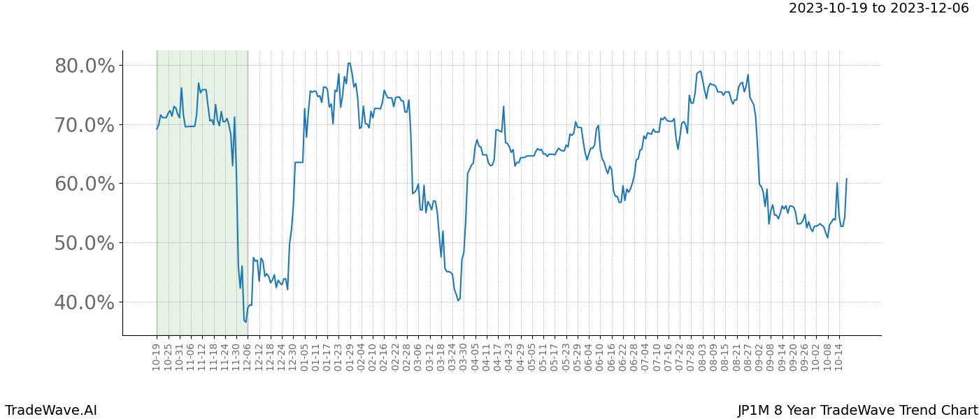 TradeWave Trend Chart JP1M shows the average trend of the financial instrument over the past 8 years. Sharp uptrends and downtrends signal a potential TradeWave opportunity