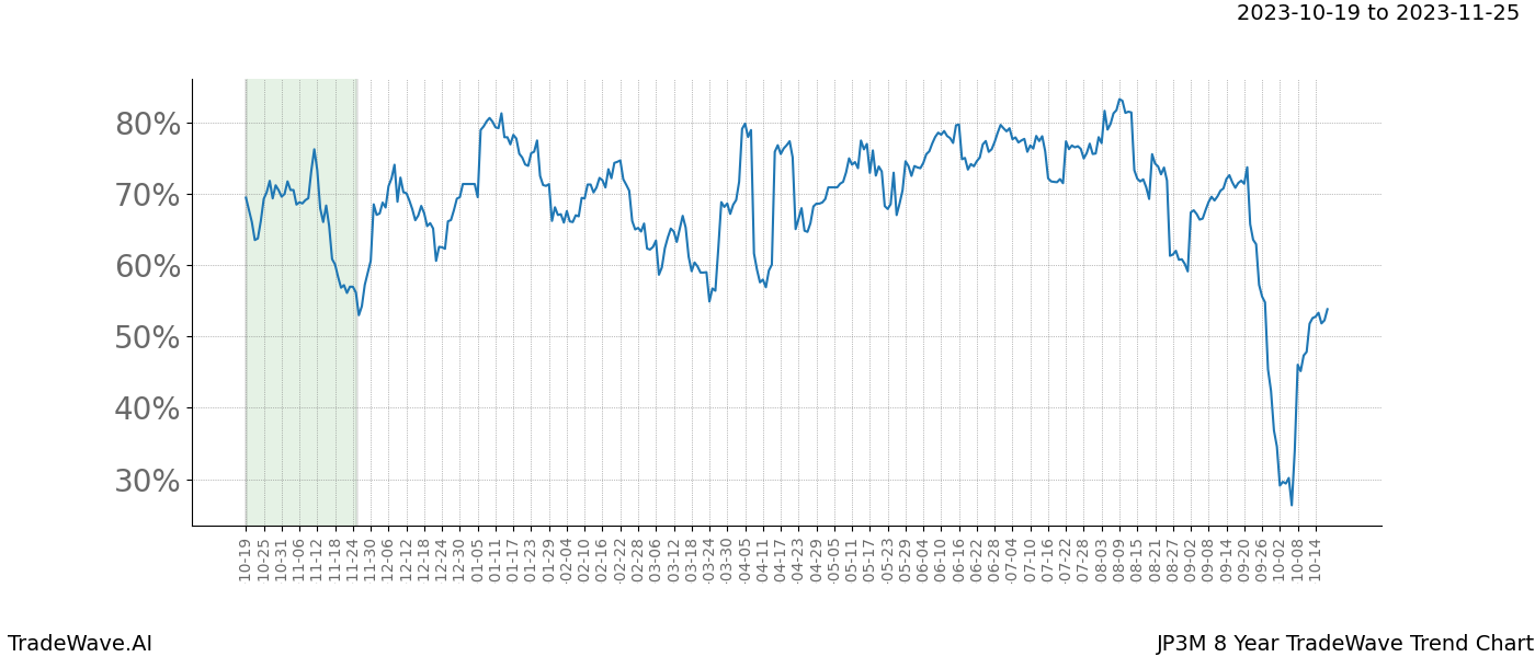 TradeWave Trend Chart JP3M shows the average trend of the financial instrument over the past 8 years. Sharp uptrends and downtrends signal a potential TradeWave opportunity