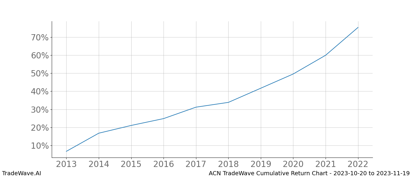 Cumulative chart ACN for date range: 2023-10-20 to 2023-11-19 - this chart shows the cumulative return of the TradeWave opportunity date range for ACN when bought on 2023-10-20 and sold on 2023-11-19 - this percent chart shows the capital growth for the date range over the past 10 years 