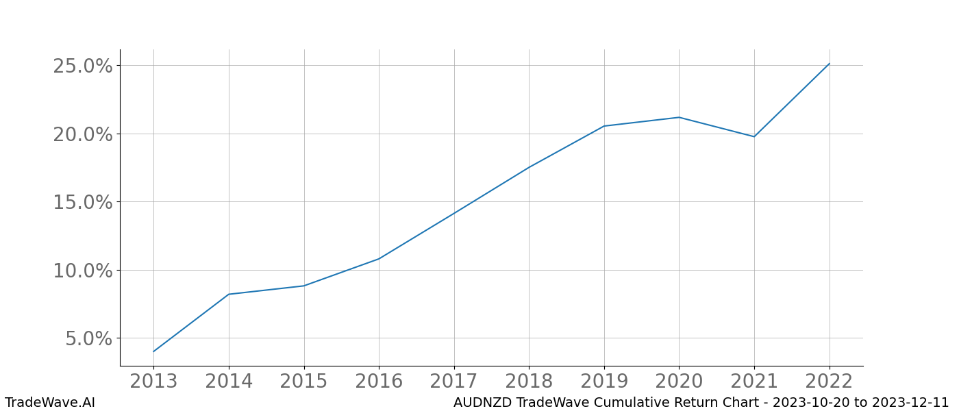 Cumulative chart AUDNZD for date range: 2023-10-20 to 2023-12-11 - this chart shows the cumulative return of the TradeWave opportunity date range for AUDNZD when bought on 2023-10-20 and sold on 2023-12-11 - this percent chart shows the capital growth for the date range over the past 10 years 