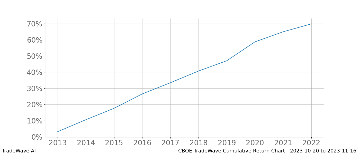 Cumulative chart CBOE for date range: 2023-10-20 to 2023-11-16 - this chart shows the cumulative return of the TradeWave opportunity date range for CBOE when bought on 2023-10-20 and sold on 2023-11-16 - this percent chart shows the capital growth for the date range over the past 10 years 