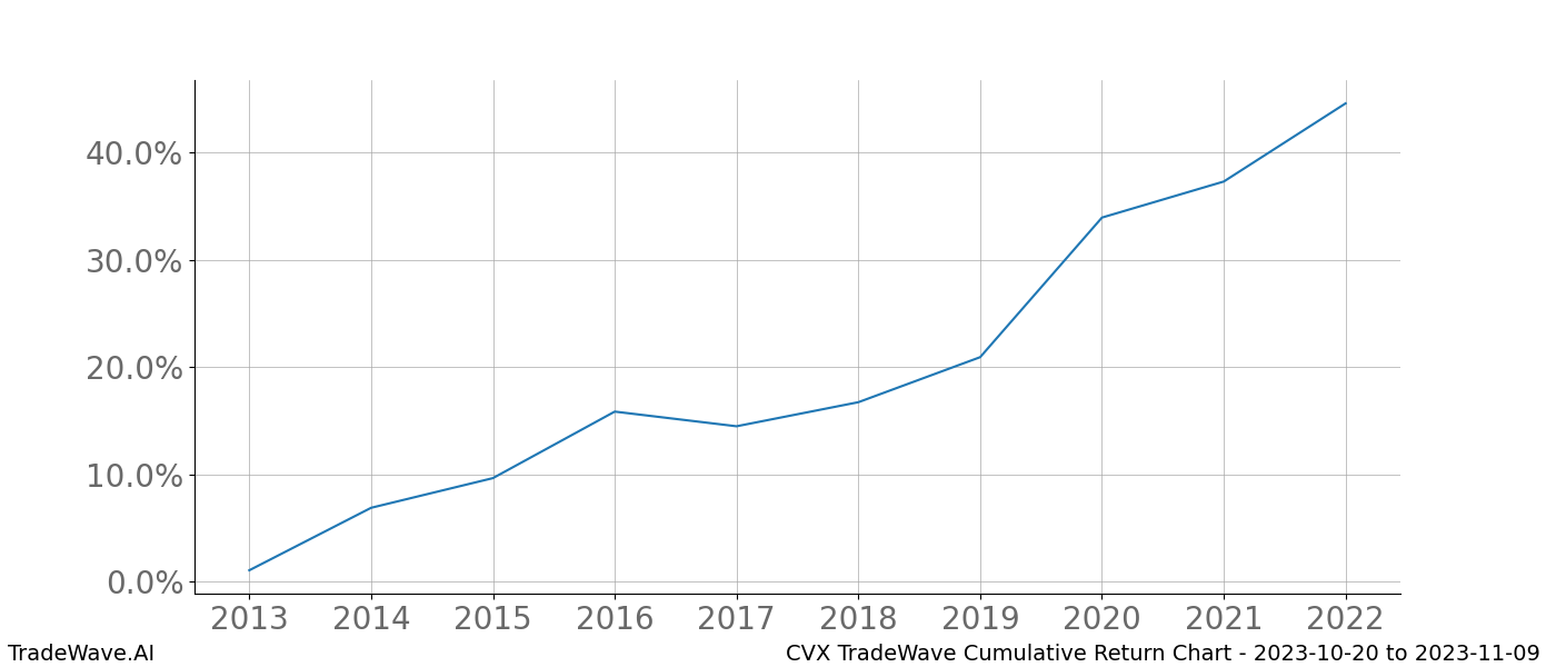 Cumulative chart CVX for date range: 2023-10-20 to 2023-11-09 - this chart shows the cumulative return of the TradeWave opportunity date range for CVX when bought on 2023-10-20 and sold on 2023-11-09 - this percent chart shows the capital growth for the date range over the past 10 years 