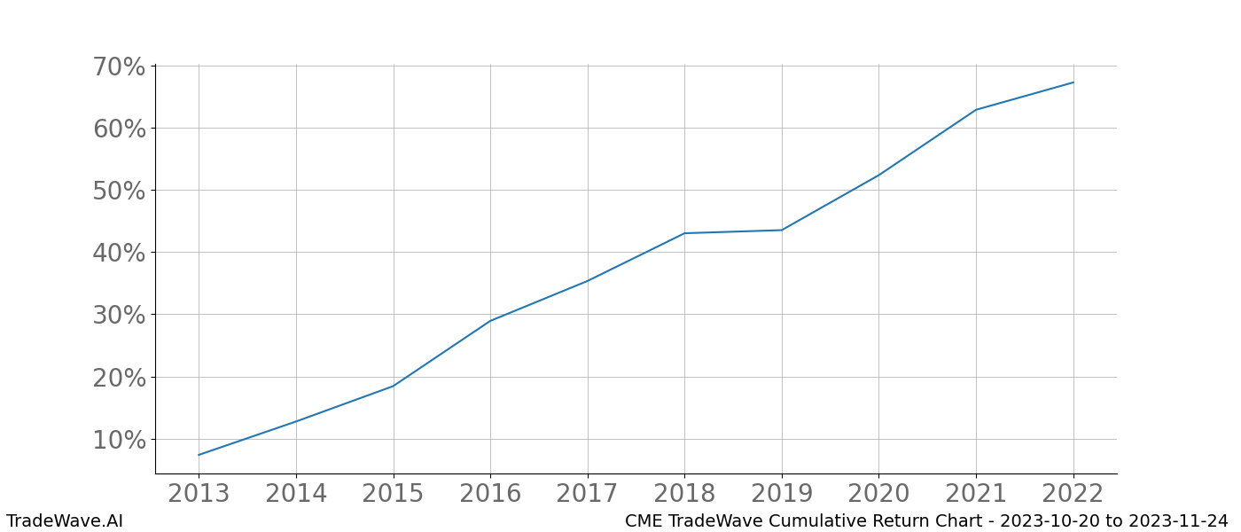 Cumulative chart CME for date range: 2023-10-20 to 2023-11-24 - this chart shows the cumulative return of the TradeWave opportunity date range for CME when bought on 2023-10-20 and sold on 2023-11-24 - this percent chart shows the capital growth for the date range over the past 10 years 