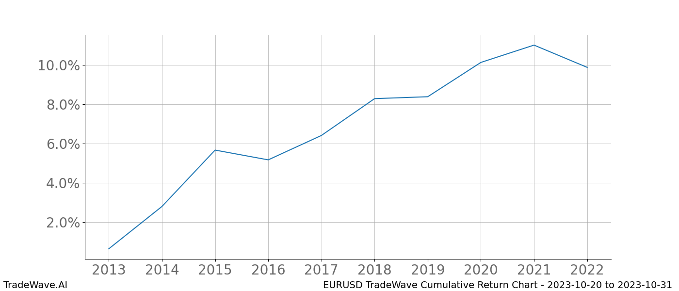 Cumulative chart EURUSD for date range: 2023-10-20 to 2023-10-31 - this chart shows the cumulative return of the TradeWave opportunity date range for EURUSD when bought on 2023-10-20 and sold on 2023-10-31 - this percent chart shows the capital growth for the date range over the past 10 years 