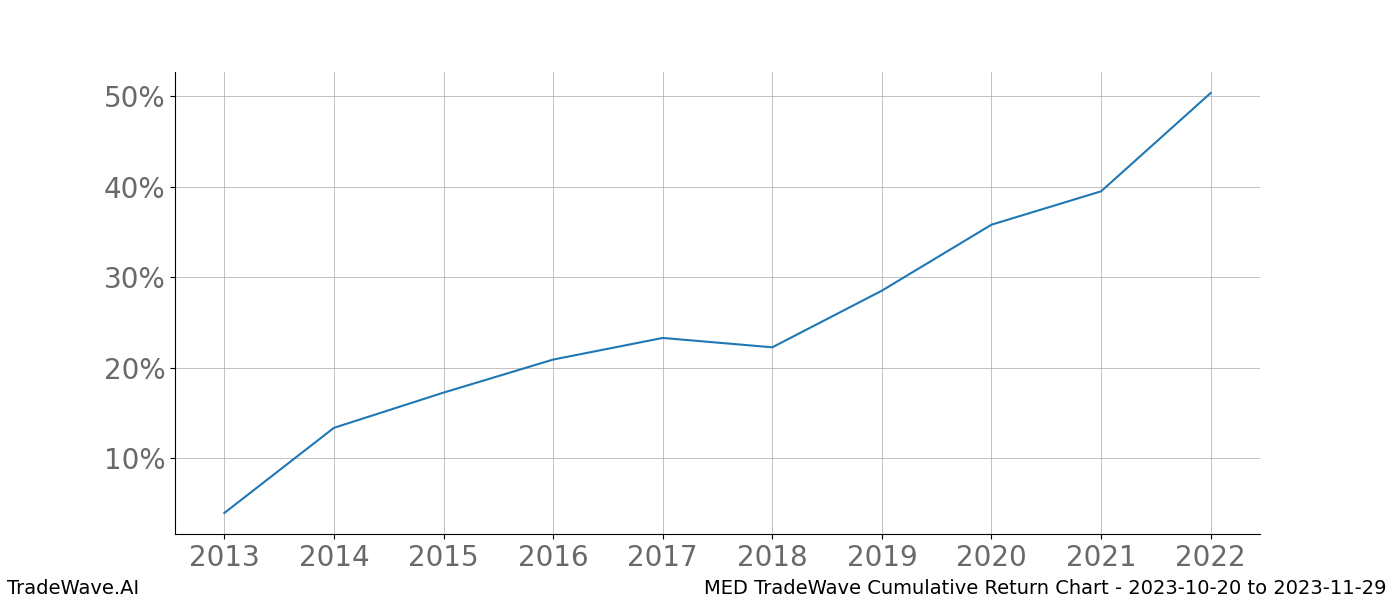 Cumulative chart MED for date range: 2023-10-20 to 2023-11-29 - this chart shows the cumulative return of the TradeWave opportunity date range for MED when bought on 2023-10-20 and sold on 2023-11-29 - this percent chart shows the capital growth for the date range over the past 10 years 