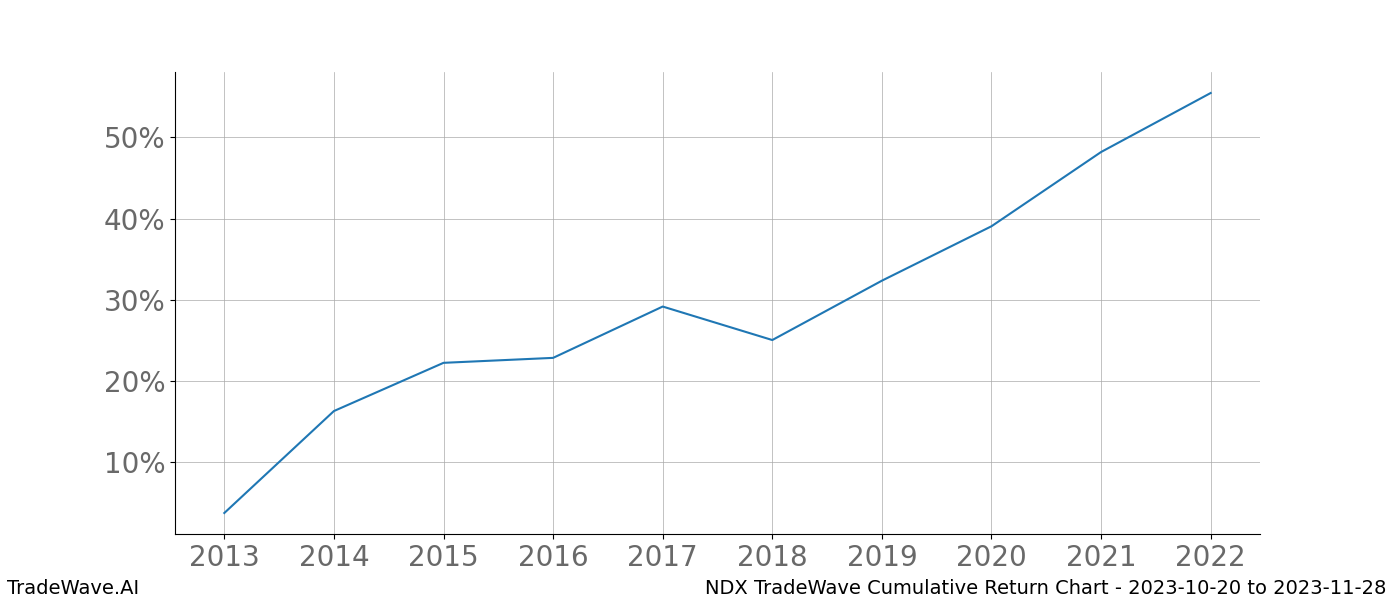 Cumulative chart NDX for date range: 2023-10-20 to 2023-11-28 - this chart shows the cumulative return of the TradeWave opportunity date range for NDX when bought on 2023-10-20 and sold on 2023-11-28 - this percent chart shows the capital growth for the date range over the past 10 years 