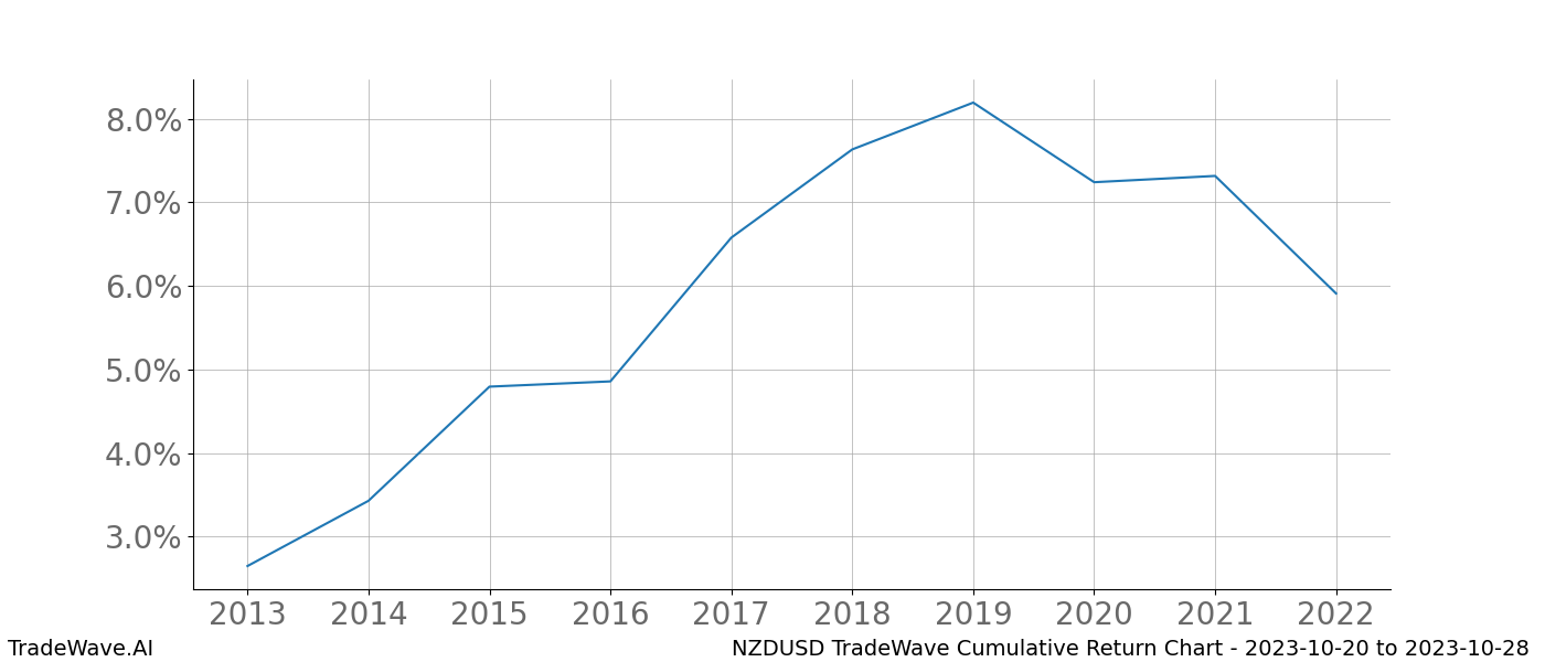 Cumulative chart NZDUSD for date range: 2023-10-20 to 2023-10-28 - this chart shows the cumulative return of the TradeWave opportunity date range for NZDUSD when bought on 2023-10-20 and sold on 2023-10-28 - this percent chart shows the capital growth for the date range over the past 10 years 